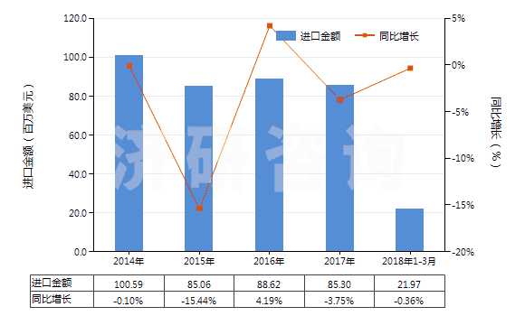 2014-2018年3月中國增塑劑≥6％氯乙烯聚合物制非泡沫塑料板等(HS39204300)進(jìn)口總額及增速統(tǒng)計(jì)